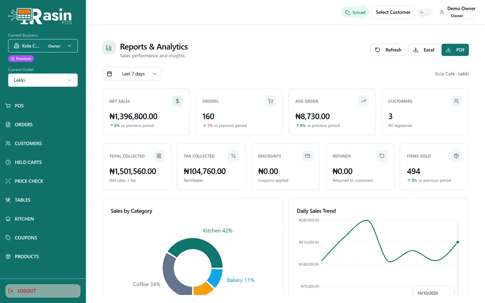 Reports with sales, orders and a daily trend