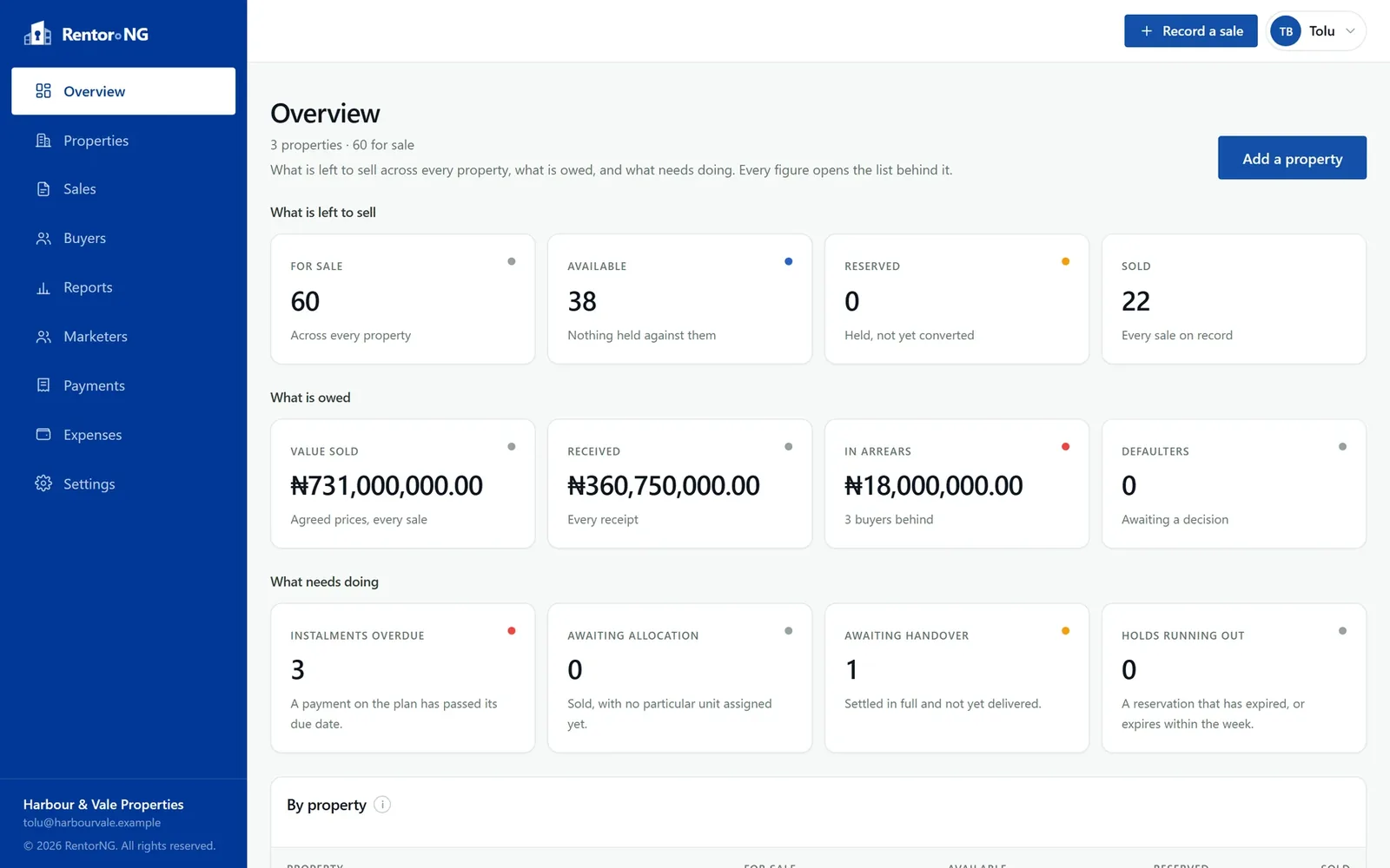 The development overview: what is left to sell and what is owed