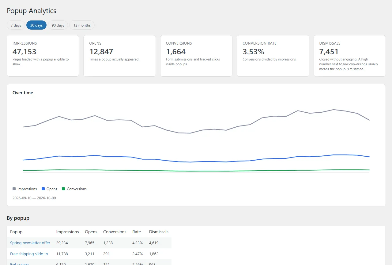 Popup analytics: impressions, opens, conversions and dismissals